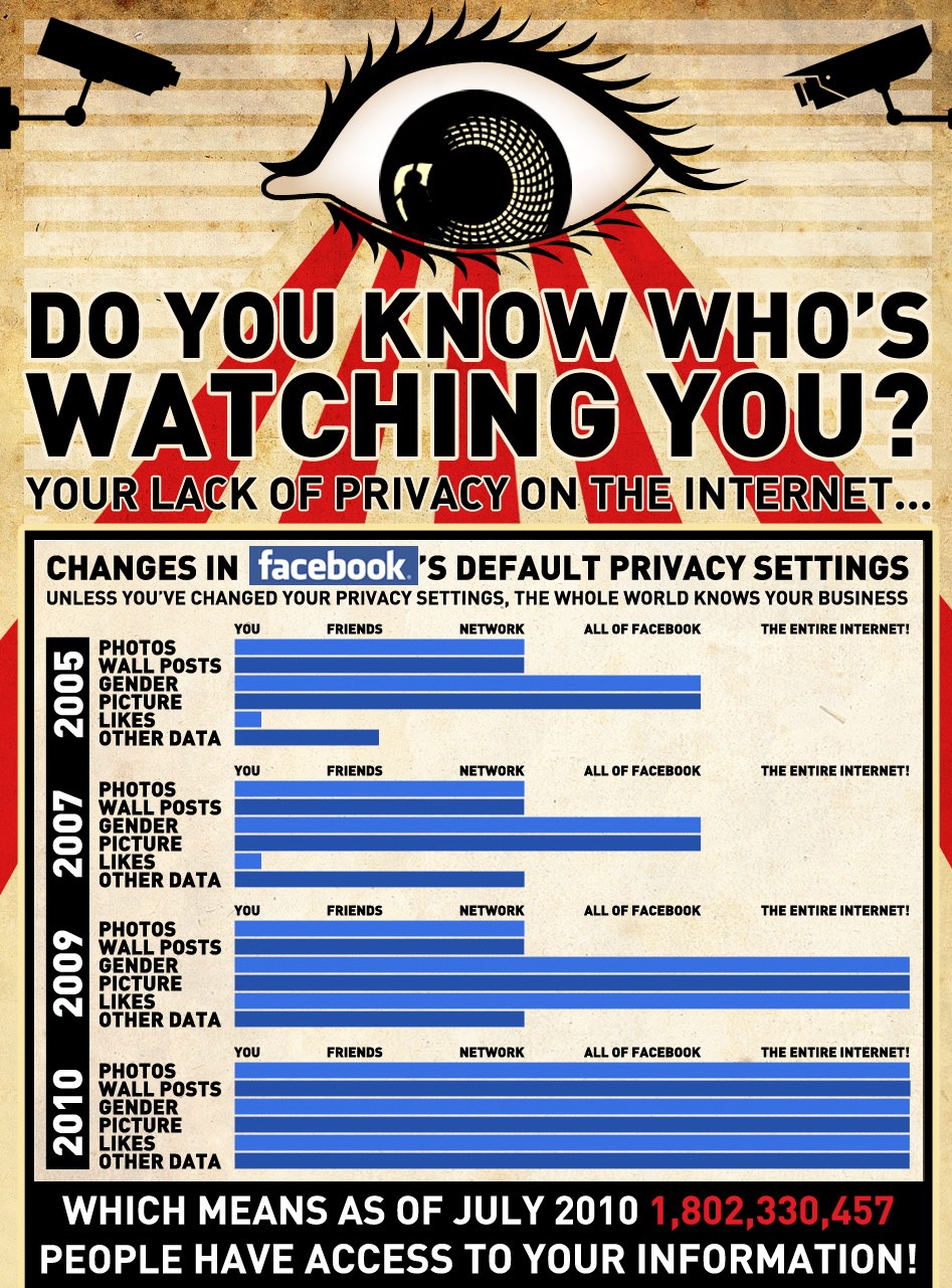 Google and Internet Privacy